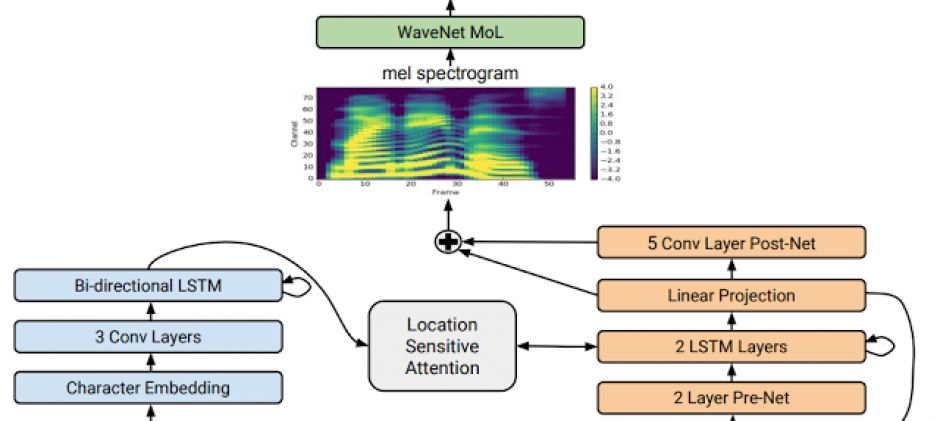 Tacotron 2: Generating Human-like Speech from Text